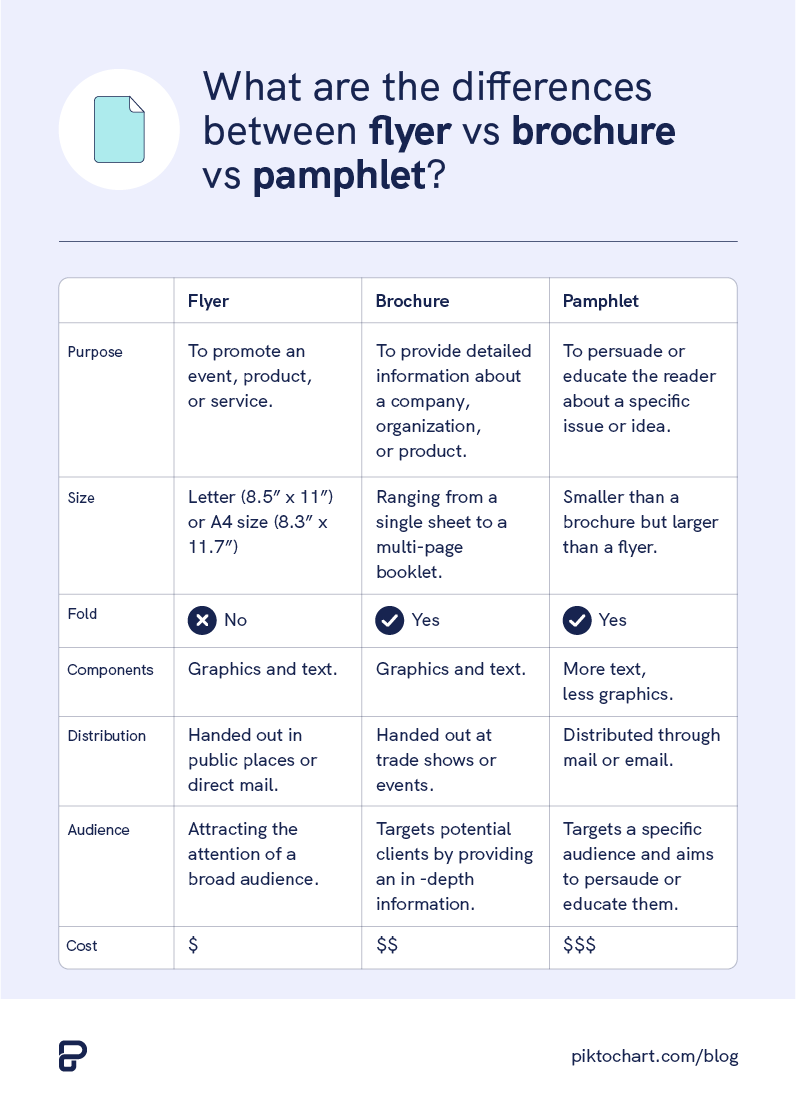 Differences between flyer vs brochure vs pamphlet