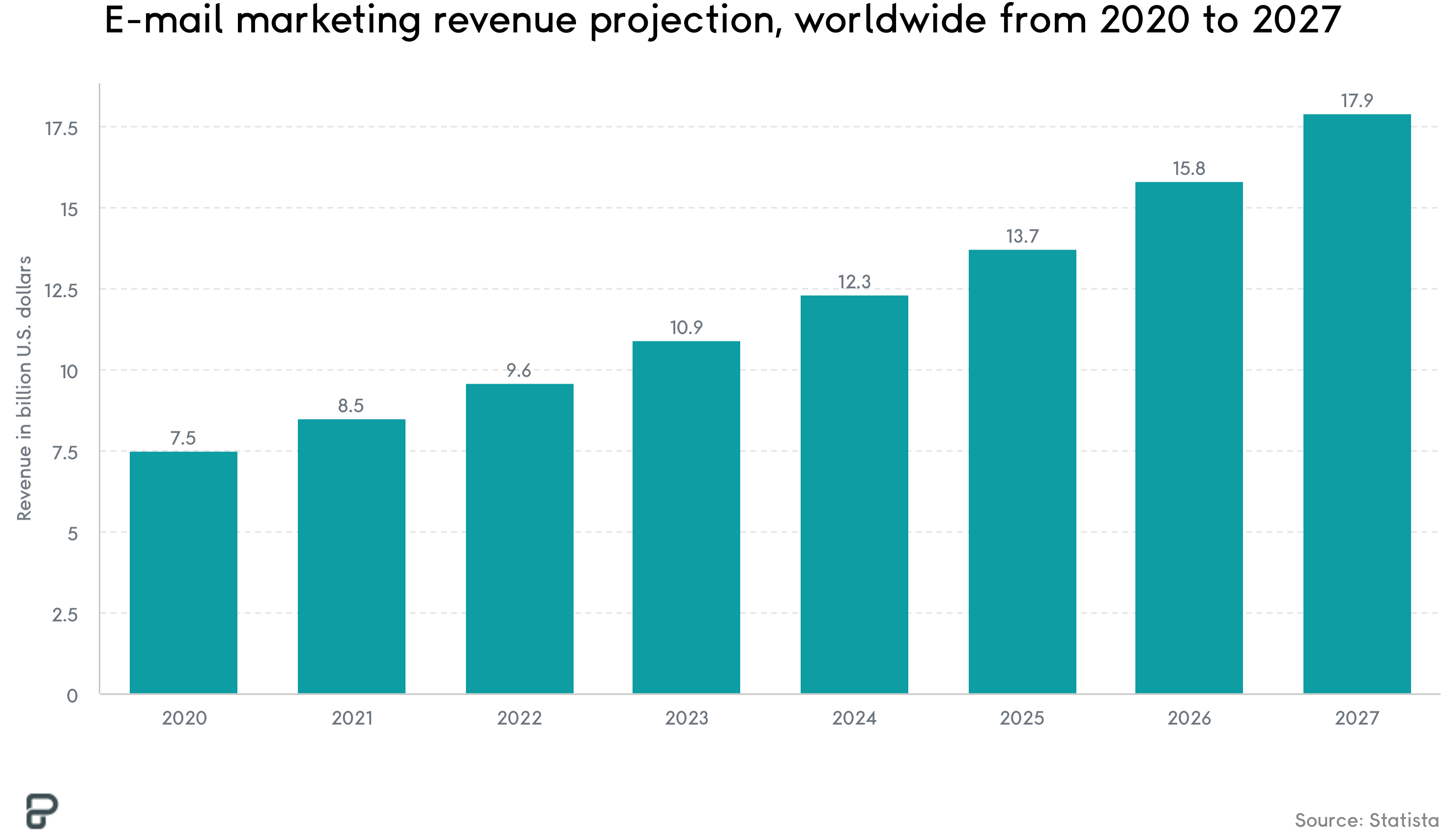 E-mail marketing revenue growth, 2022-2027